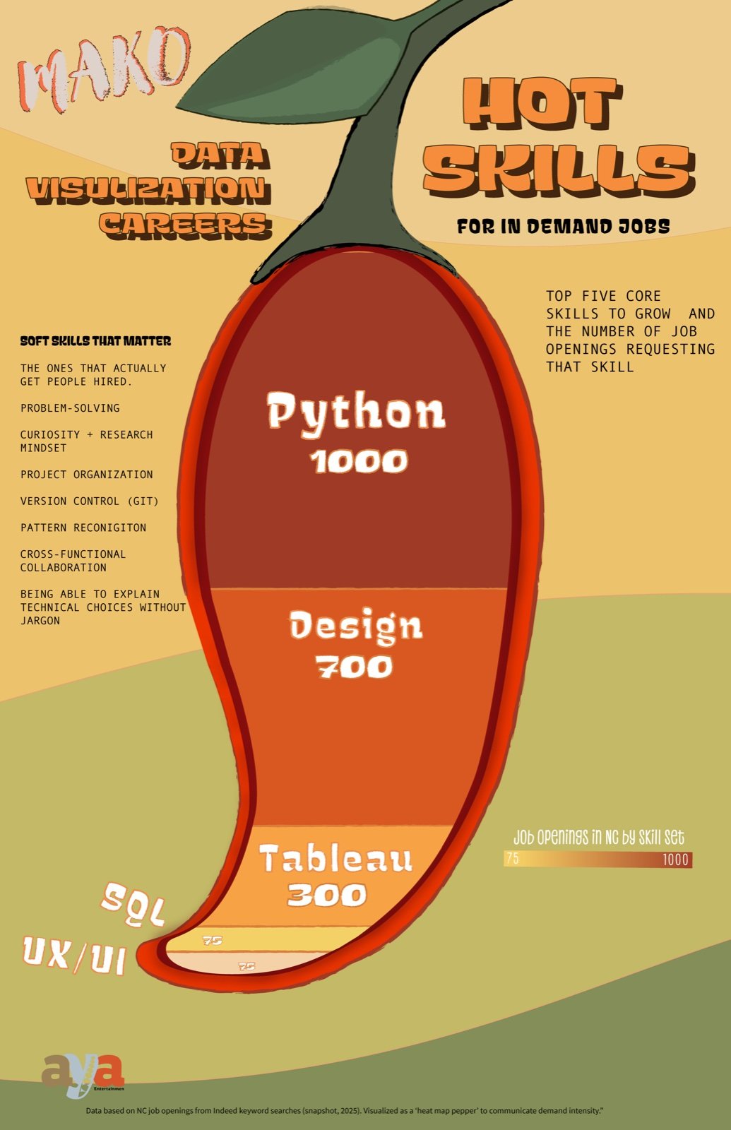 Flat version of the Hot Skills pepper infographic with soft skills listed alongside in-demand tools