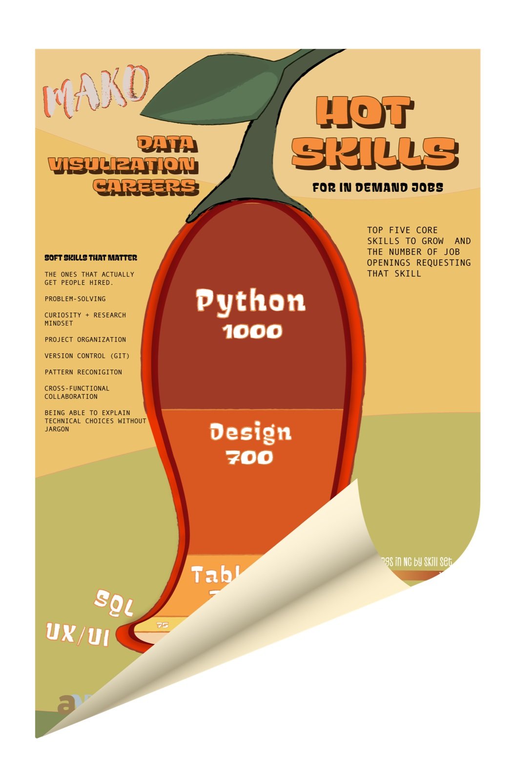 Mako Data Visualization Careers poster mockup shaped as a growing pepper, stacking Python, Design, and Tableau job-posting counts