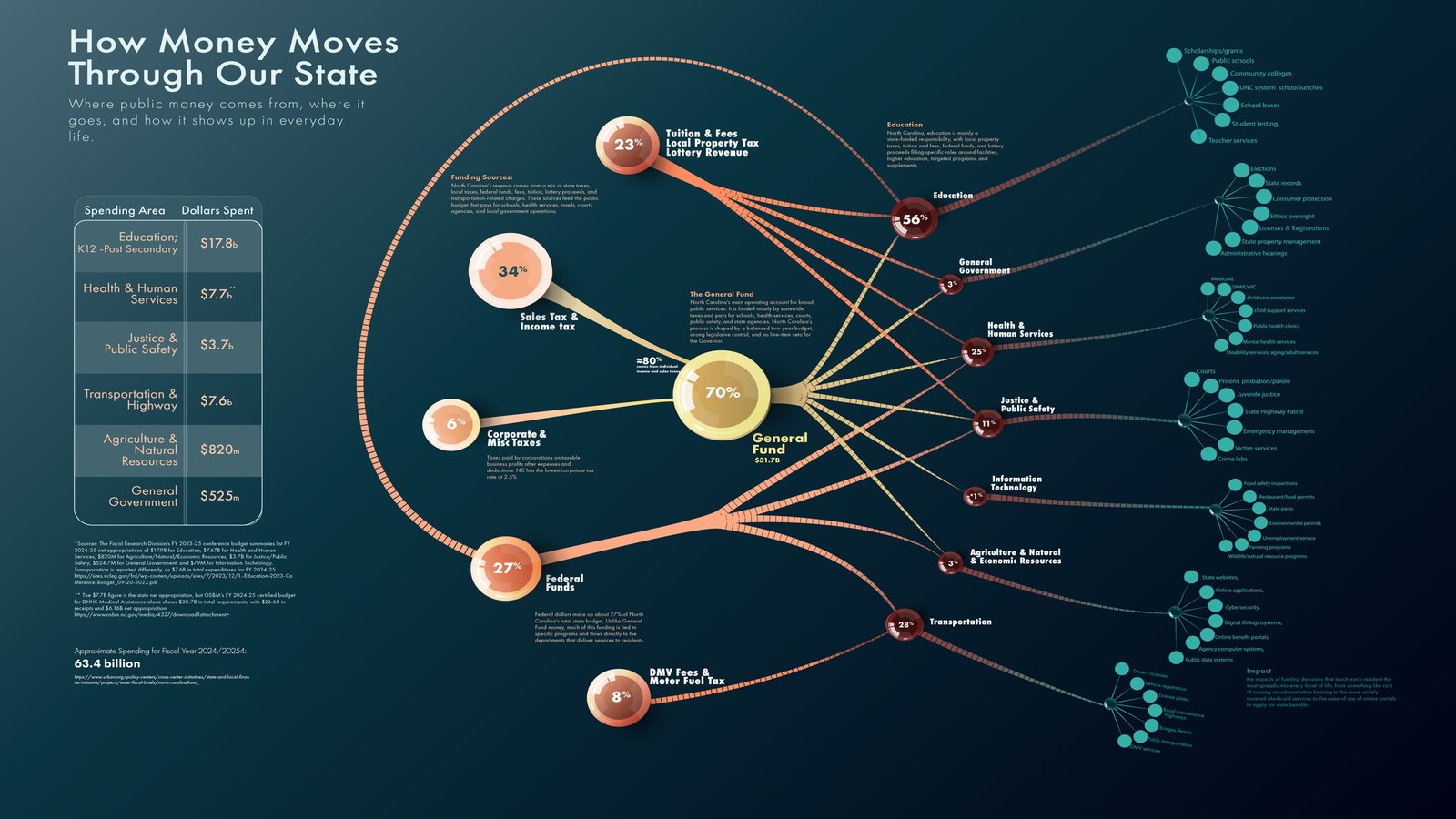 How Money Moves Through Our State: a dark teal network map tracing North Carolina revenue sources through the General Fund into education, health, transportation, and other public services