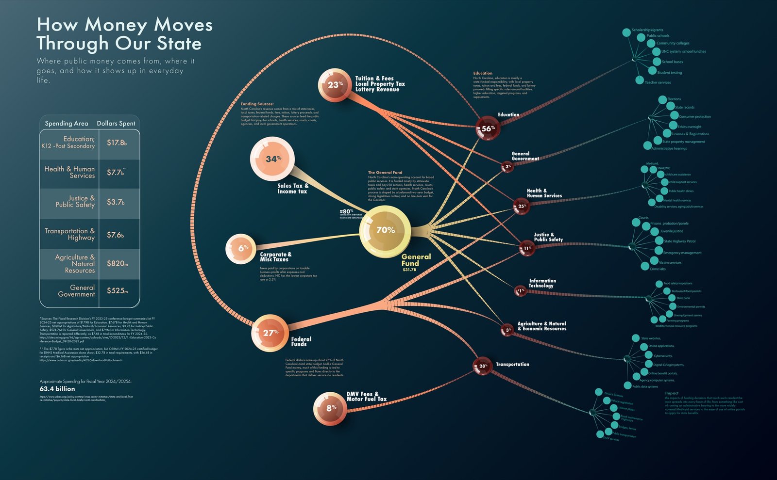 The full static infographic: spending areas listed beside curved funding flows from revenue nodes through the seventy percent General Fund into service categories